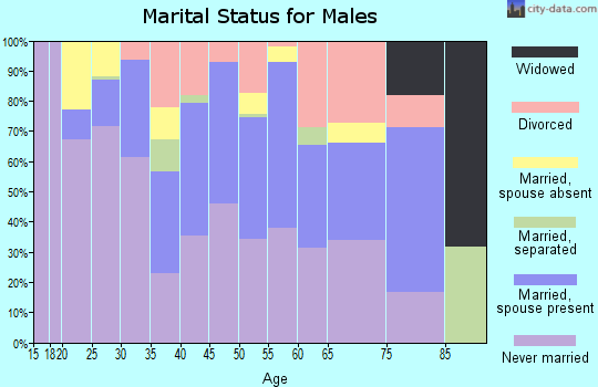 Zip code 94710 marital status for males