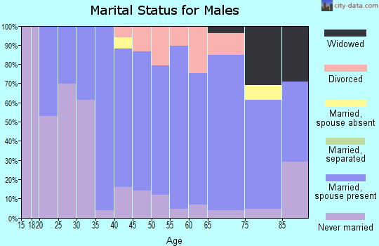 Zip code 94925 marital status for males
