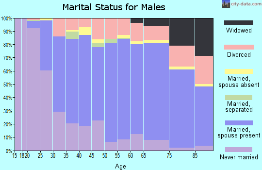 Zip code 94954 marital status for males