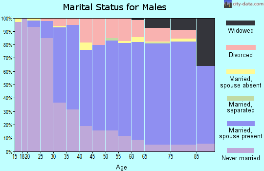 Zip code 95003 marital status for males