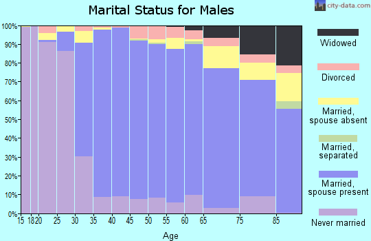 Zip code 95014 marital status for males