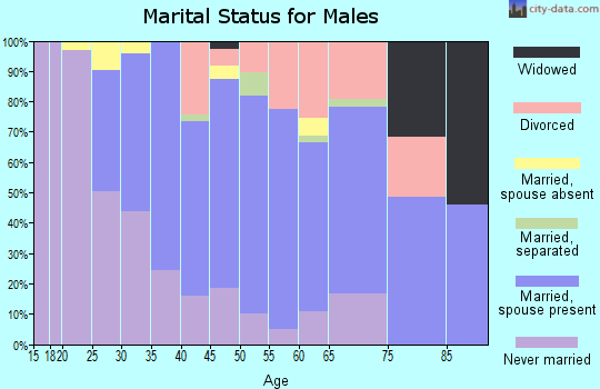 Zip code 95018 marital status for males