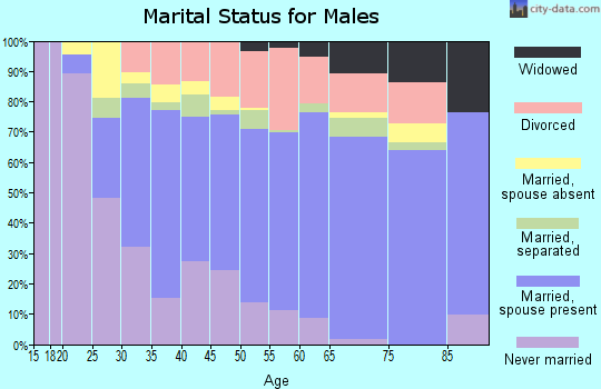 Zip code 95215 marital status for males