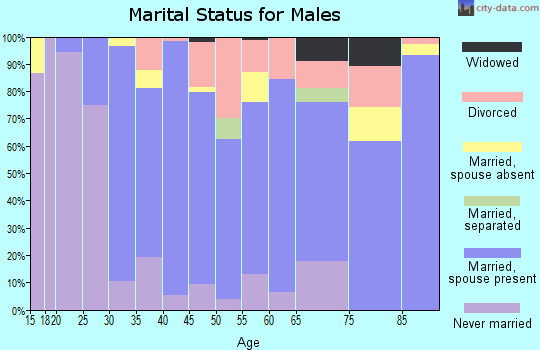 Zip code 95425 marital status for males