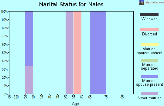 Zip code 95443 marital status for males
