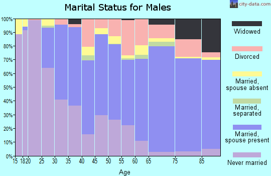 Zip code 95476 marital status for males
