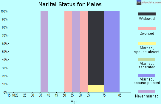 Zip code 95488 marital status for males