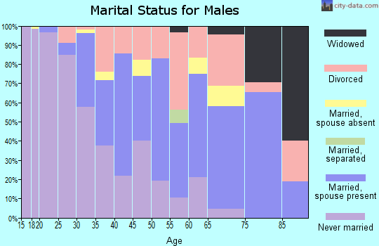 Zip code 95521 marital status for males