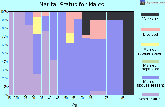 Zip code 95524 marital status for males