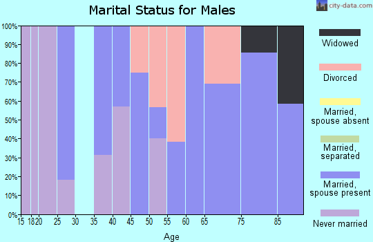 Zip code 95555 marital status for males