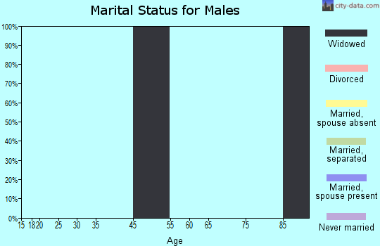 Zip code 95613 marital status for males