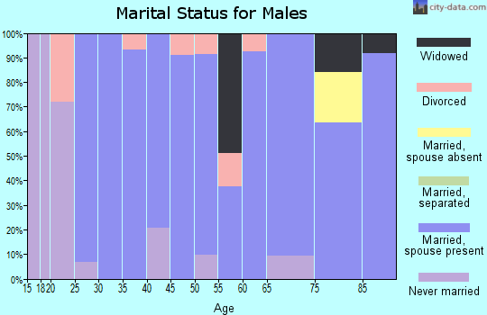 Zip code 95614 marital status for males