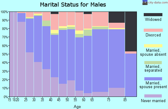 Zip code 95621 marital status for males