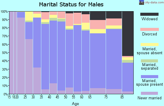 Zip code 95624 marital status for males