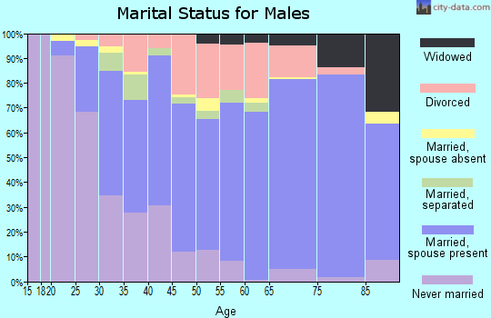 Zip code 95662 marital status for males