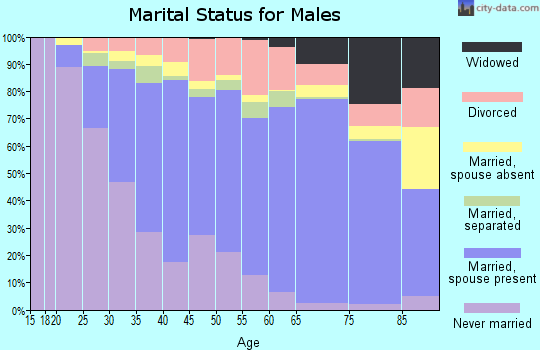 Zip code 95670 marital status for males