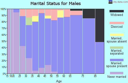 Zip code 95692 marital status for males