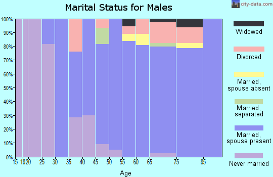 Zip code 95722 marital status for males