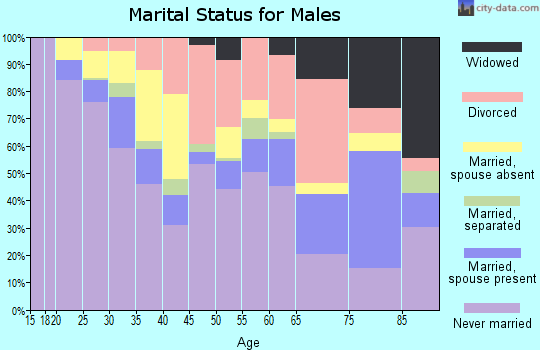 Zip code 95814 marital status for males