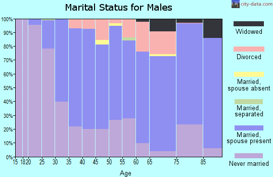 Zip code 95819 marital status for males