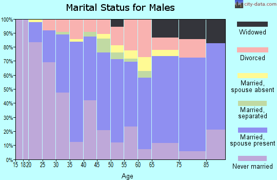 Zip code 95827 marital status for males