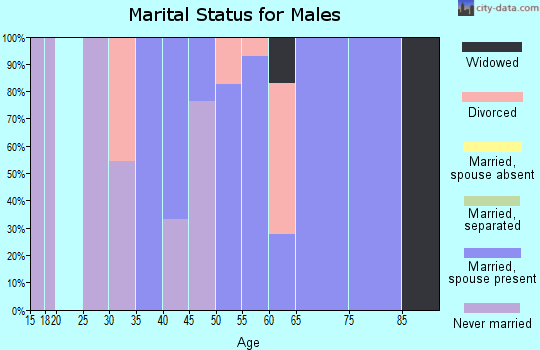 Zip code 95830 marital status for males