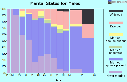 Zip code 95834 marital status for males