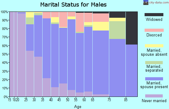 Zip code 95835 marital status for males