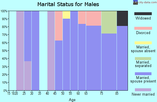 Zip code 95914 marital status for males