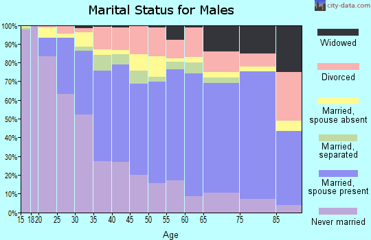 Zip code 96792 marital status for males
