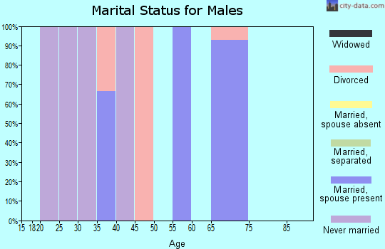 Zip code 97001 marital status