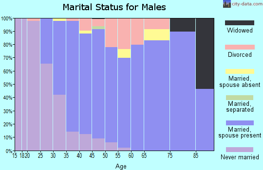 Zip code 97002 marital status for males