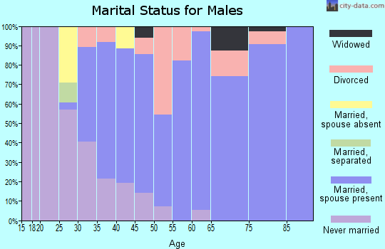 Zip code 97009 marital status for males