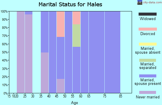 Zip code 97011 marital status for males