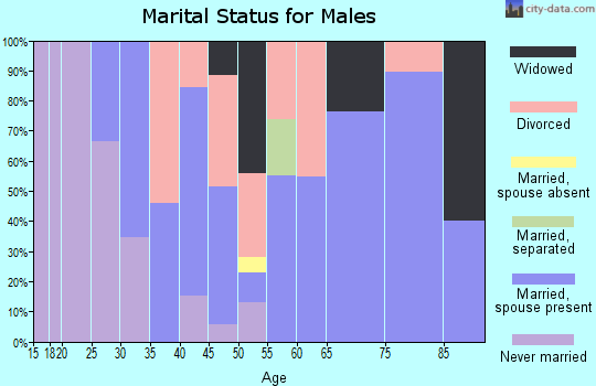 Zip code 97014 marital status for males