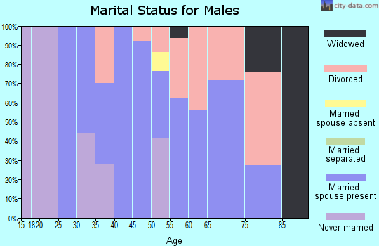 Zip code 97017 marital status for males