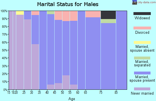 Zip code 97018 marital status for males
