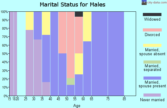 Zip code 97020 marital status for males
