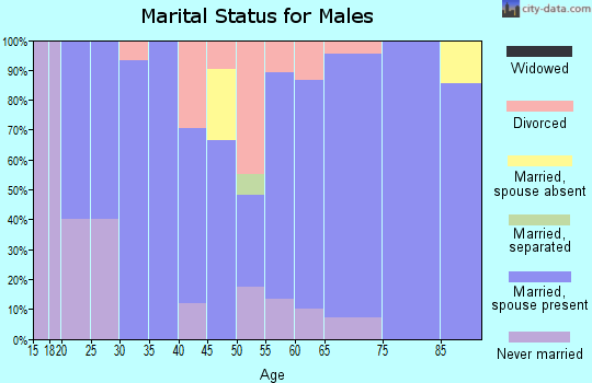 Zip code 97021 marital status for males