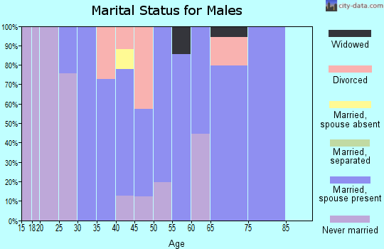 Zip code 97022 marital status for males