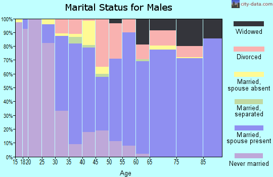 Zip code 97023 marital status for males
