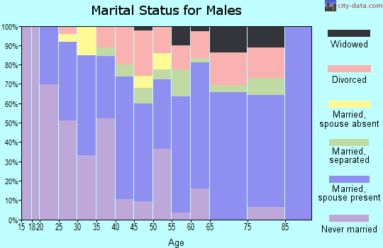 Zip code 97024 marital status for males