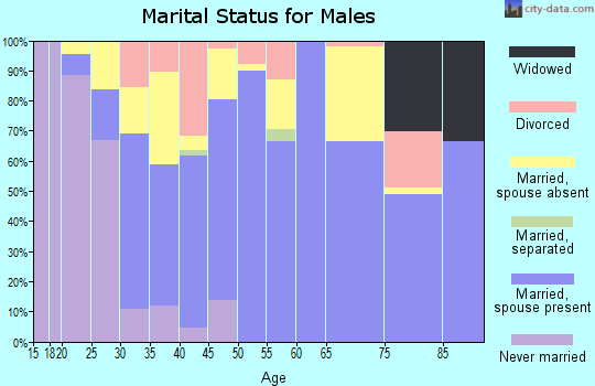 Zip code 97026 marital status for males