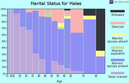 Zip code 97027 marital status for males