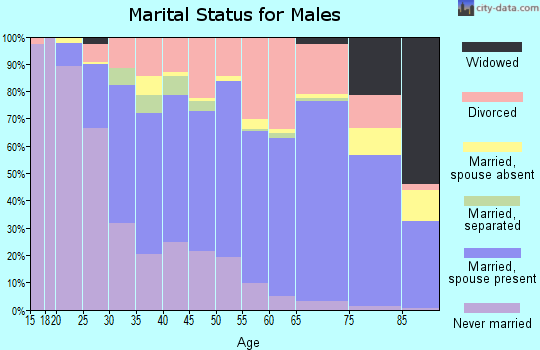 Zip code 97030 marital status for males