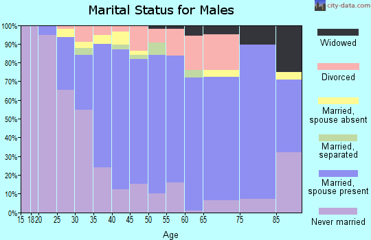 Zip code 97031 marital status for males