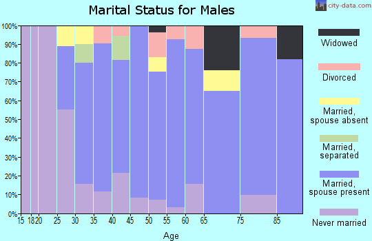 Zip code 97032 marital status for males