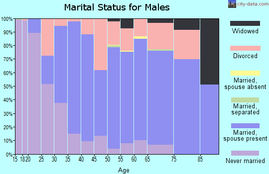 Zip code 97038 marital status for males
