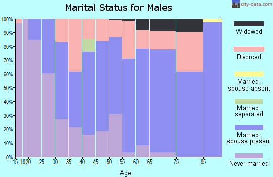 Zip code 97056 marital status for males