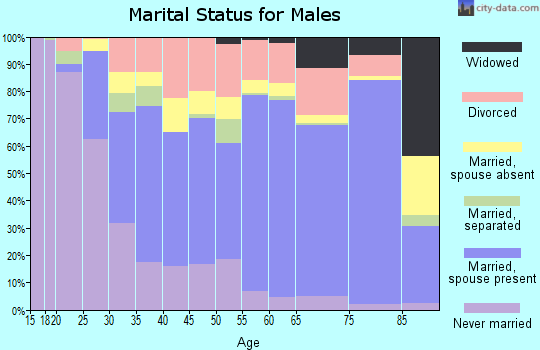Zip code 97058 marital status for males